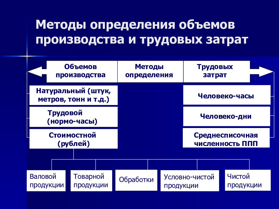 Способ произвести. Методы измерения объема производства. Методы определения эффективности производства.. Методы определения затрат. Способы определения объёма производства.