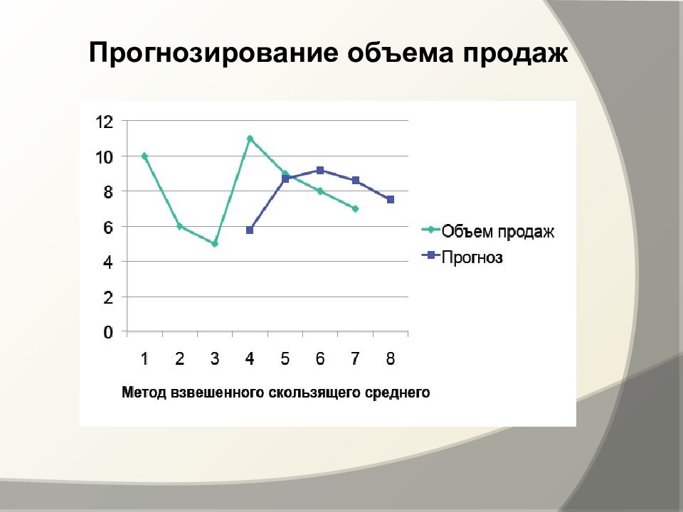 Прогноз продаж продукции. Прогноз объема продаж. Прогнозирование временных рядов. Метод прогноза объёмов продаж. Как прогнозировать объем продаж.