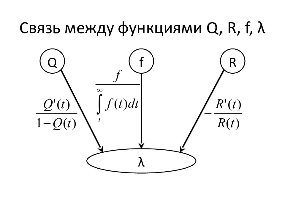 Связь между функциями. Связь между d и e. Связь между t и t. Связь между e g. Расстояние между функциями.