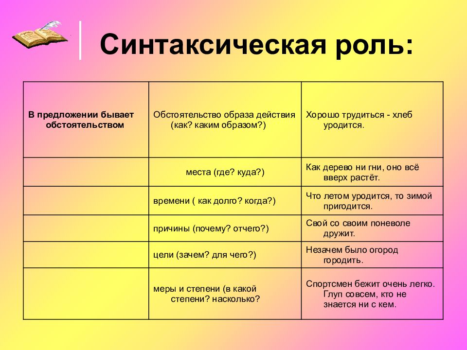 Наречие как часть речи 7 класс презентация ладыженская фгос