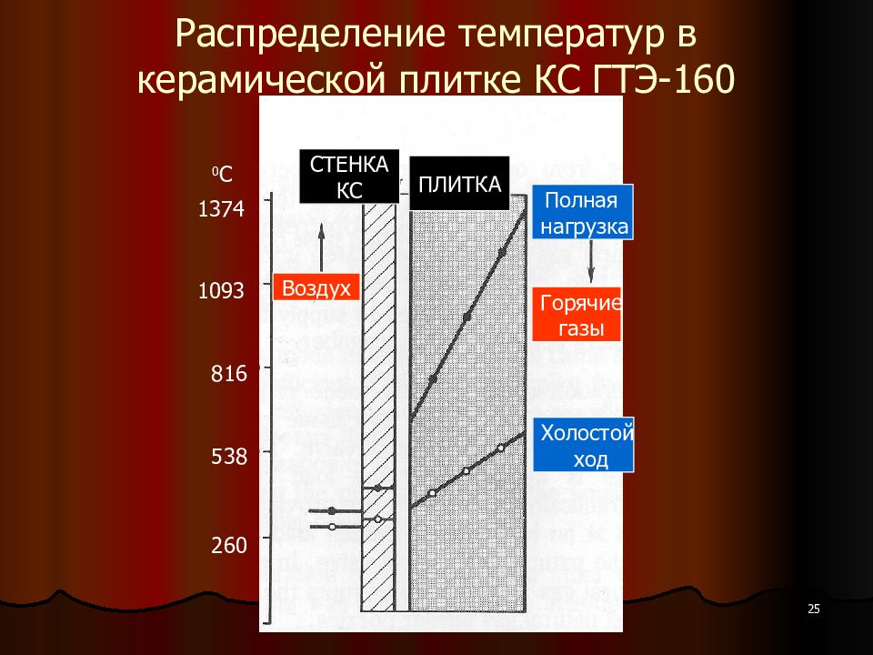 Распределение 25