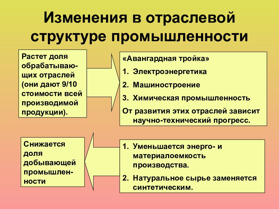 Отраслевая и территориальная структура мирового хозяйства 10 класс презентация