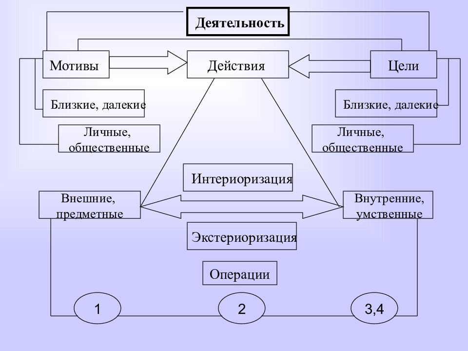 Схема деятельности в психологии