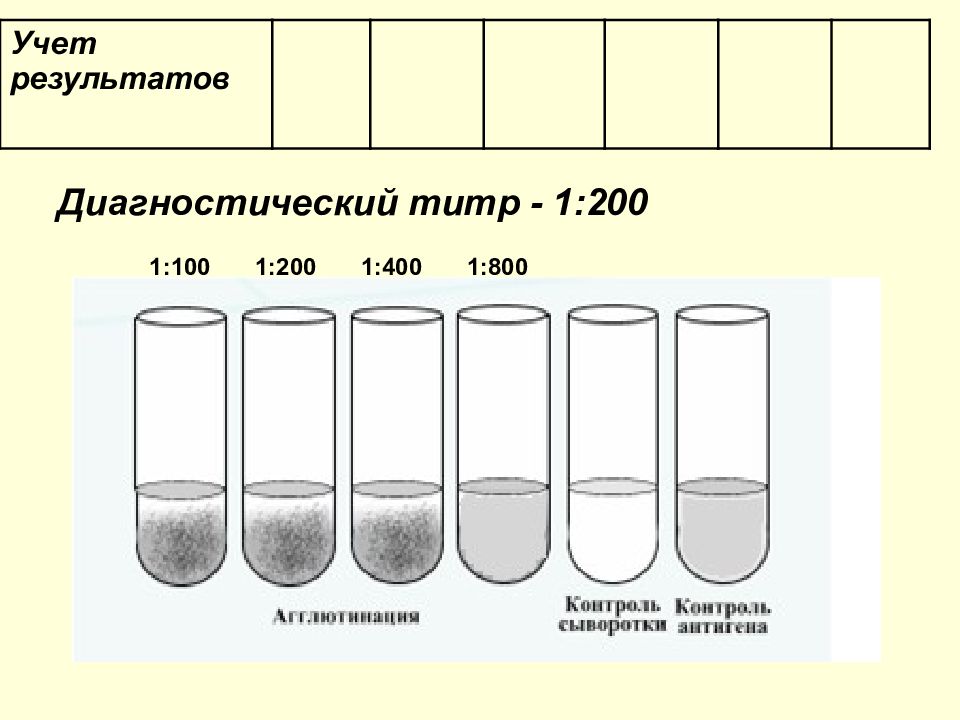 Реакция агглютинации микробиология презентация