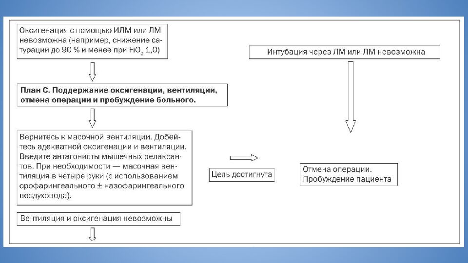 Трудные дыхательные пути в анестезиологической практике. Difficult Airway