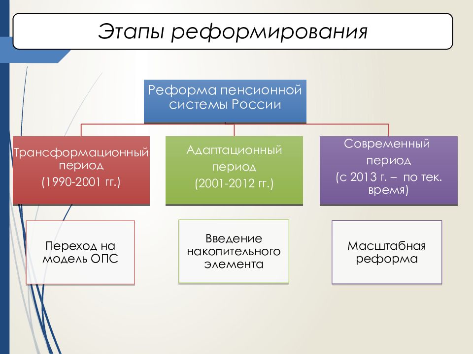 Презентация государственная пенсионная система