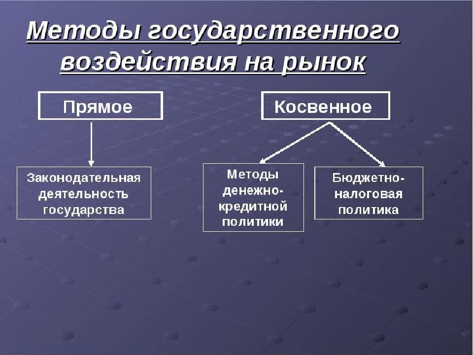 Государственное действие. Способы воздействия государства на рыночную экономику. Способы влияния государства на экономику. Методы государственного воздействия на рынок. Методы государственного воздействия.