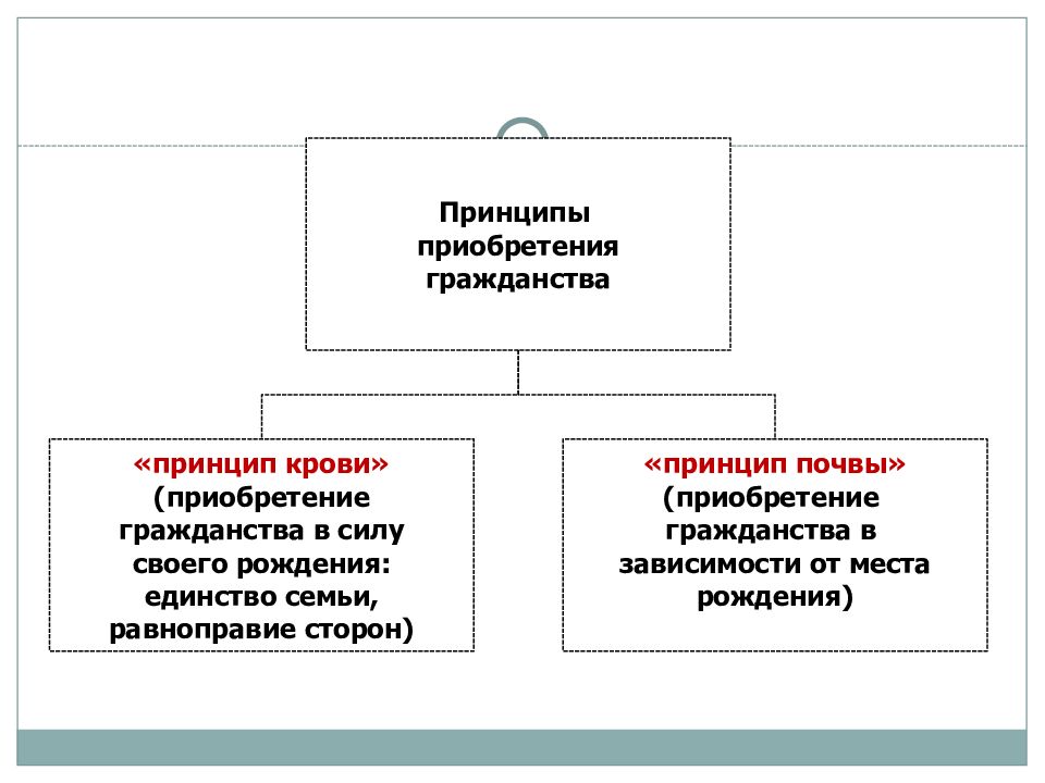 На рисунке изображен принцип приобретения гражданства по праву