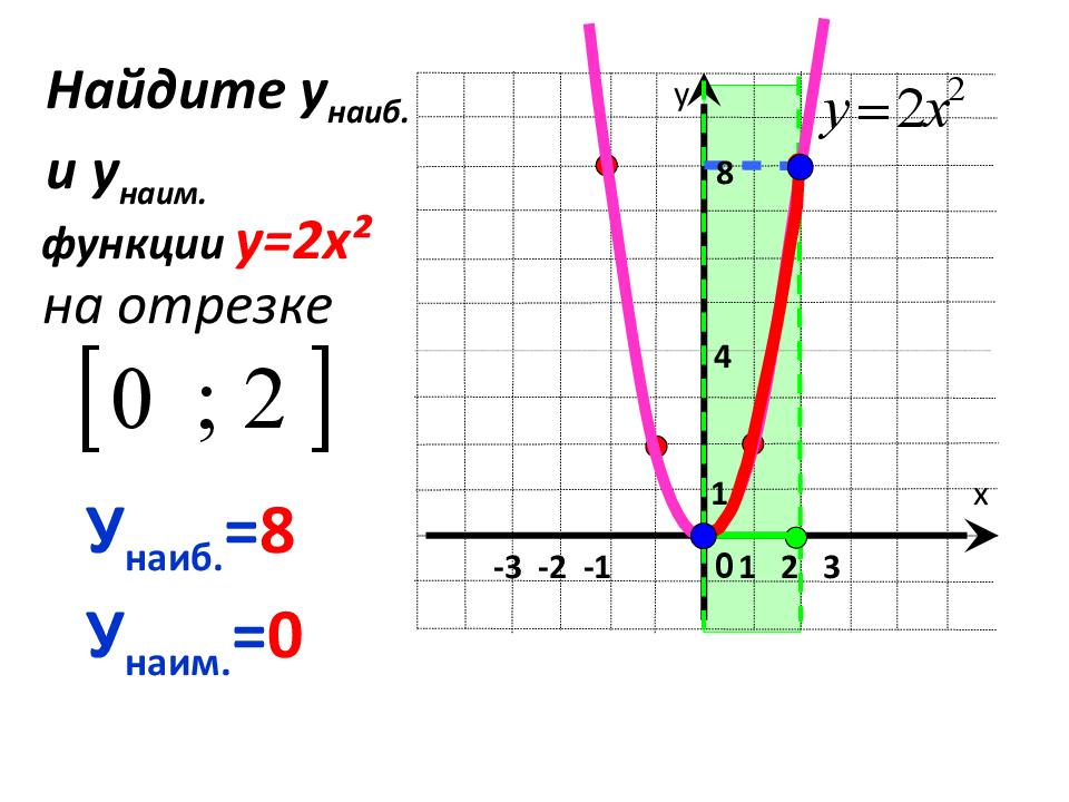 График х и у по какой оси. Функция y Наим у наиб. Функция и ее график. Функция у х4 и ее график. Функция у х2 и ее график.