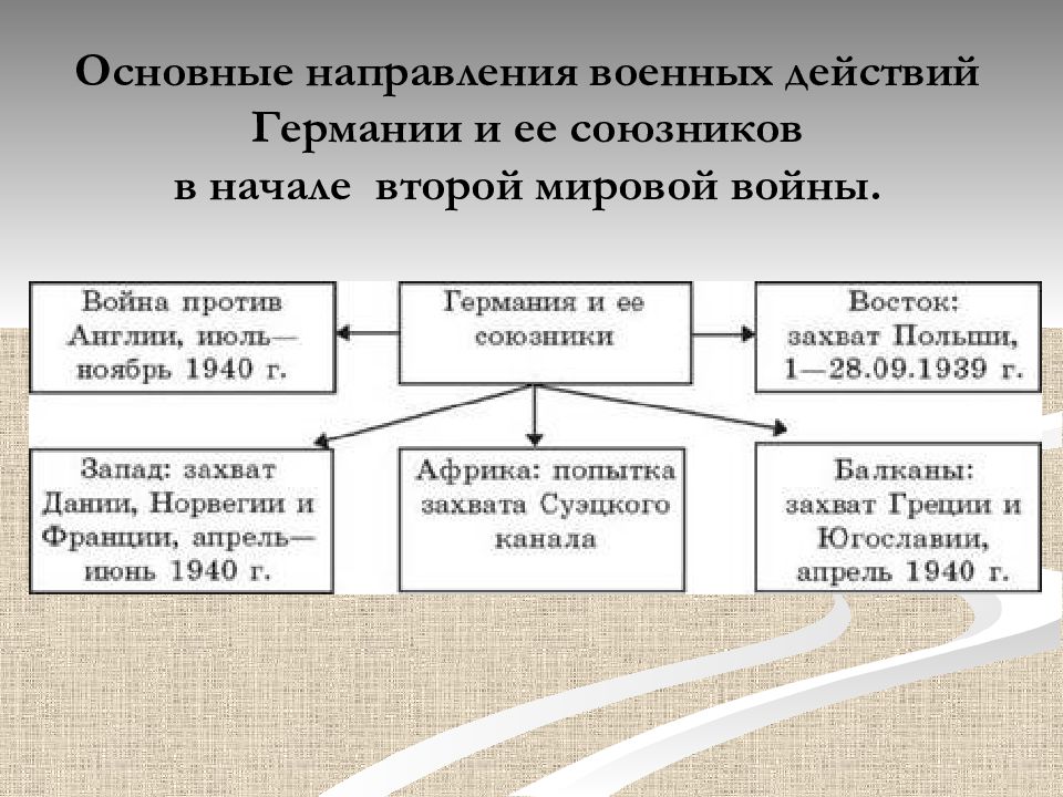 Направление политики германии. Начало второй мировой войны военные действия в 1939-1941. Начало второй мировой войны схема. Основные события второй мировой войны в 1939 – 1941 гг..