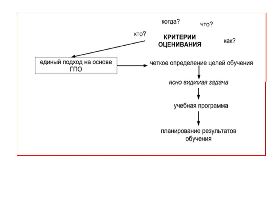 Использование метода критериального оценивания при переходе к технике