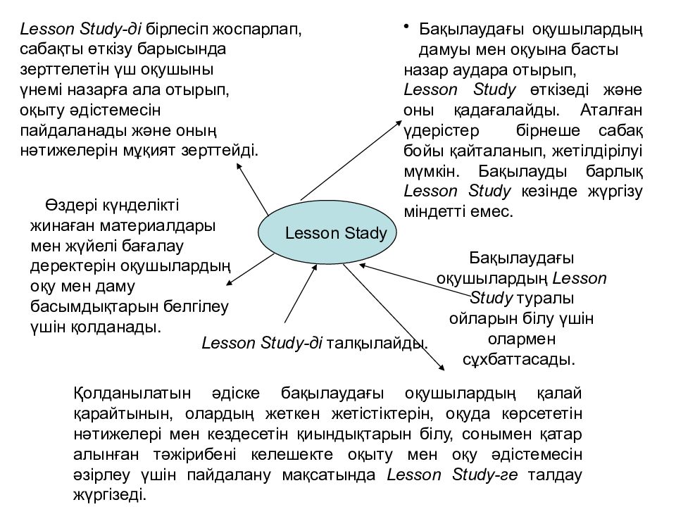 Lesson study. Особенности метода Lesson study. Лессон стадии жұмыс жоспары. Технология Лессон стади педагогическая. Технология Lesson study на уроках математики.