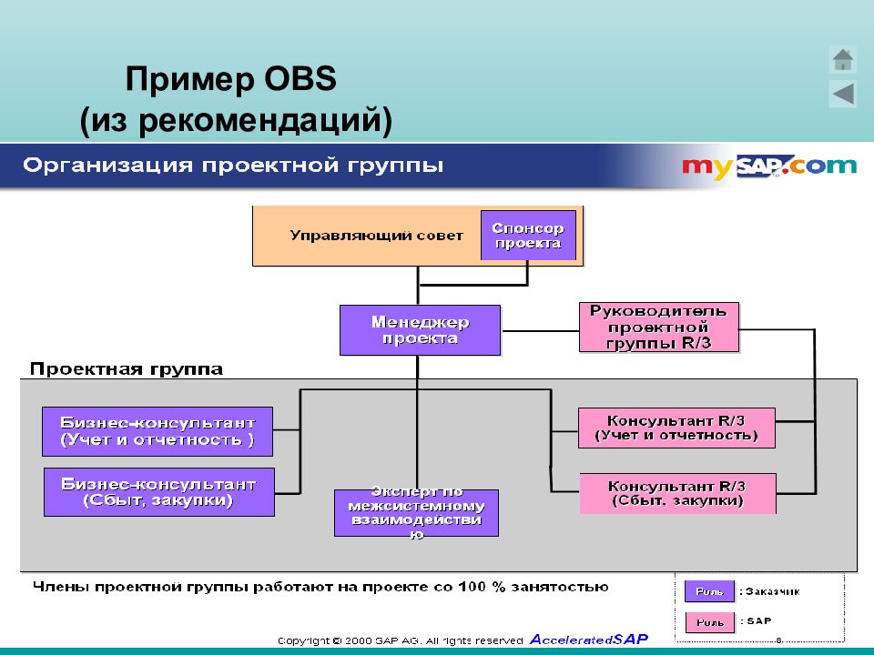 Обс 20. OBS структура. OBS пример. Пример OBS из рекомендаций. Структурирование исполнителей.