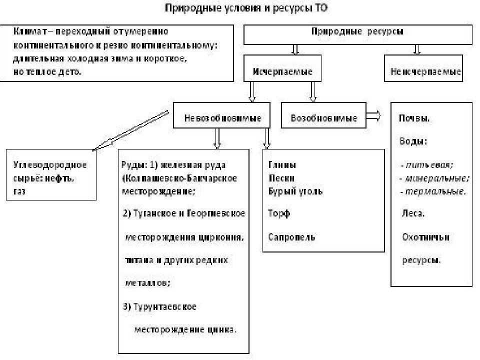 Запасы природных ресурсов. Природные ресурсы Томской области. Природные богатства Томской области. Презентация Минеральные ресурсы Томской области. Ресурсы Томской области презентация.