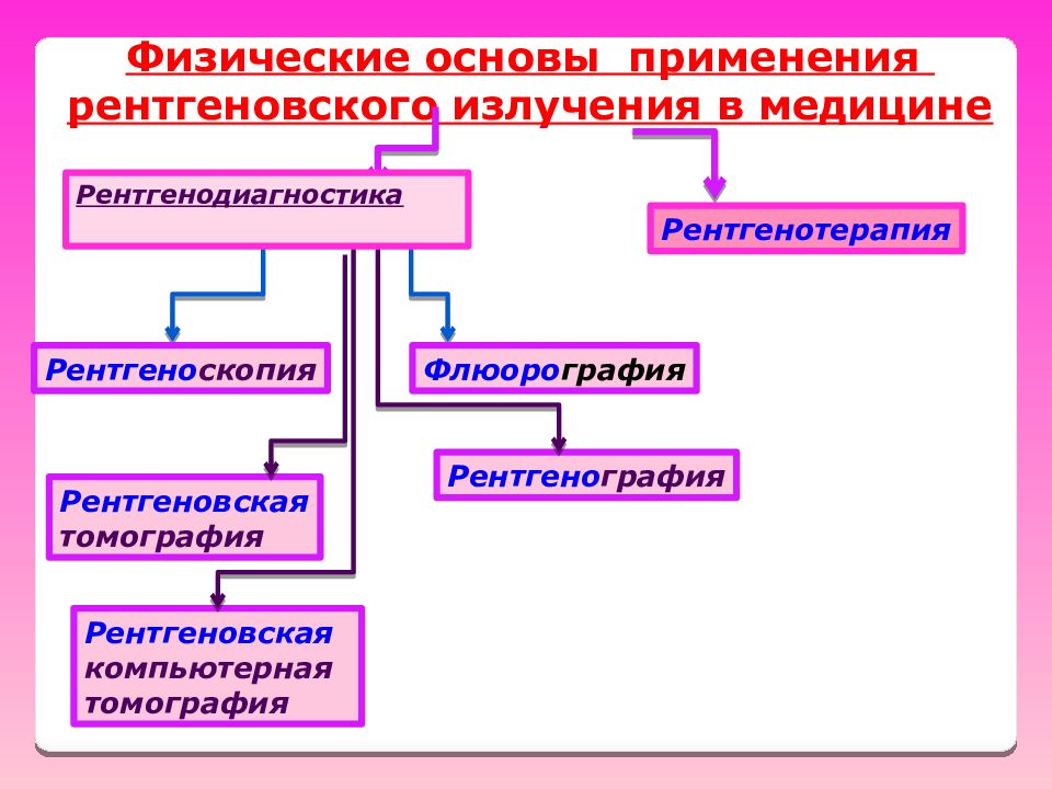 Использование излучения. Физические основы применения ионизирующих излучений в медицине. Физические основы использования рентгеновского излучения. Применение рентгеновского излучения в медицине. Применение рентгеновских лучей в медицине.