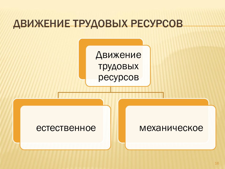 Движение ресурсов труда. Движение трудовых ресурсов. Естественное движение трудовых ресурсов. Виды движения трудовых ресурсов. Социально экономическая статистика трудовых ресурсов.