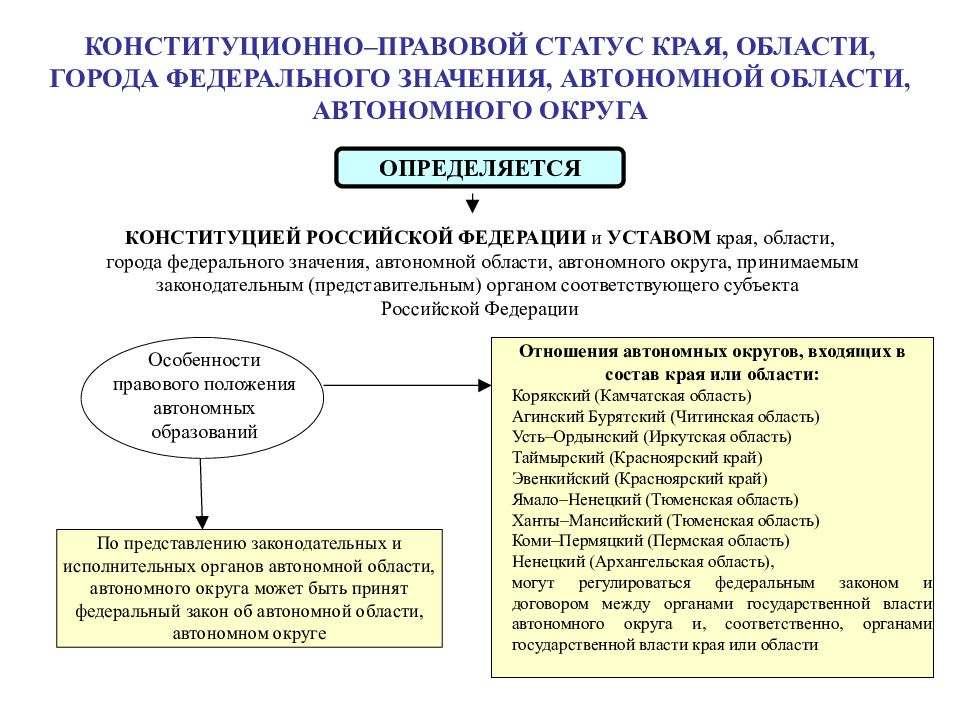 Конституционно правовой статус рф презентация