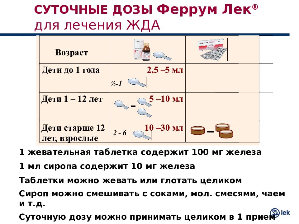 Суточная железа. Суточная доза формула. Суточная доза железа подростков. Суточные дозы Феррум лек. Суточные дозы для лечения железодефицитной анемии.