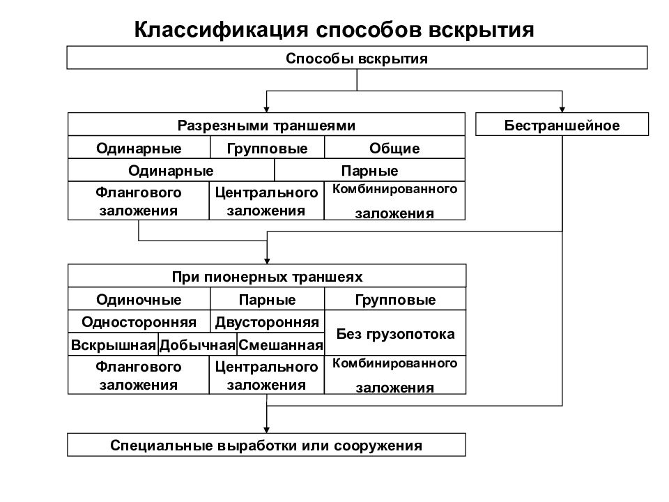 двойная перестановка шифрование. способ и схема вскрытия. способ вскрытия. перечислить комбинированные способы вскрытия. способ вскрытия.