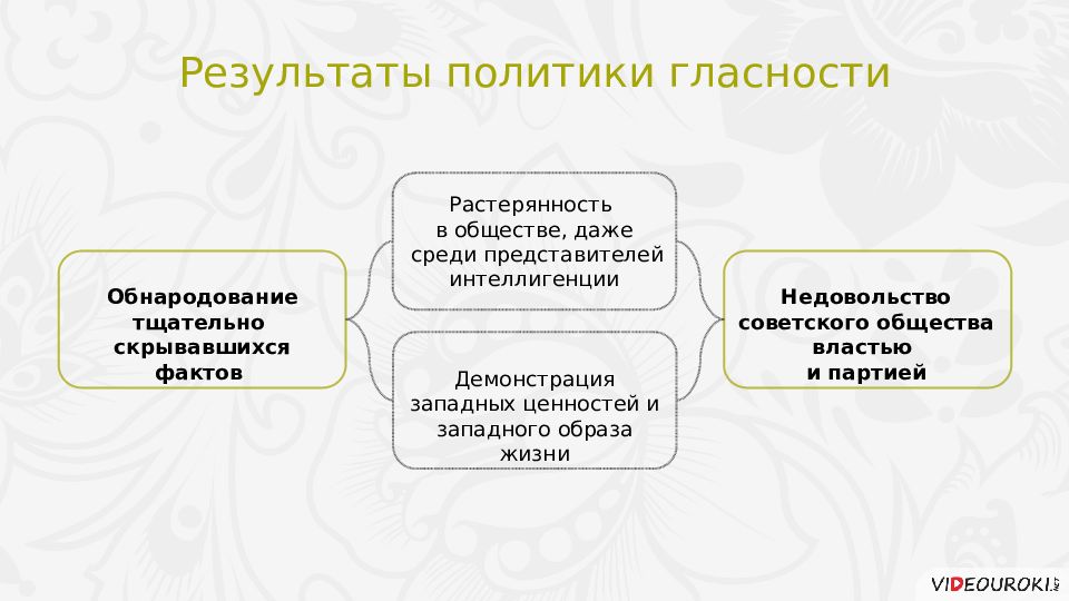 Перестройка презентация 10 класс