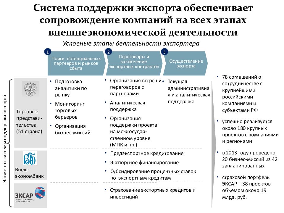 Этапы поддержки. Экспортное финансирование. Система поддержки экспорта. Риски иностранного инвестирования. Этапы реализации внешнеэкономической деятельности.