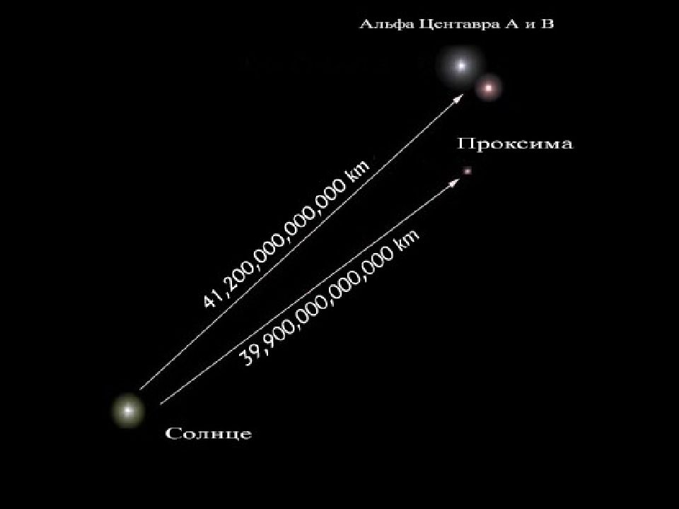 Расстояние от созвездий. Звездная система Проксима Центавра. Тройная Звездная система Альфа Центавра. Система Альфа Центавра планеты. Звёздная система Альфа Центавра схема.