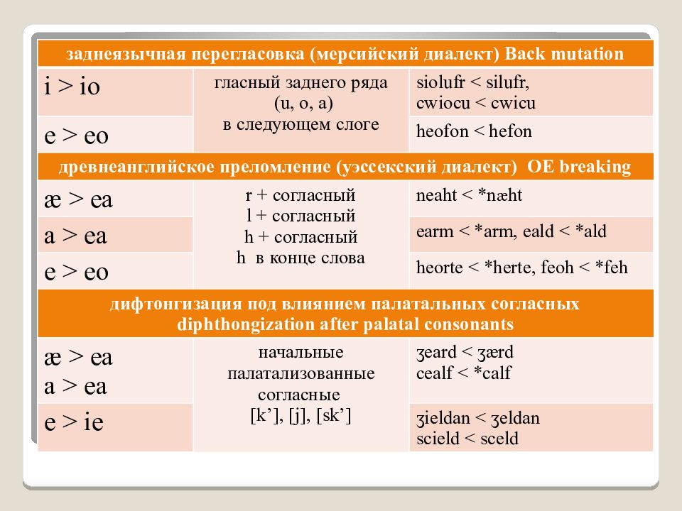 Период истории английского языка. Исторические периоды английского языка. Периодизация истории английского языка. Преломление гласных в древнеанглийском. Основные периоды английского языка.