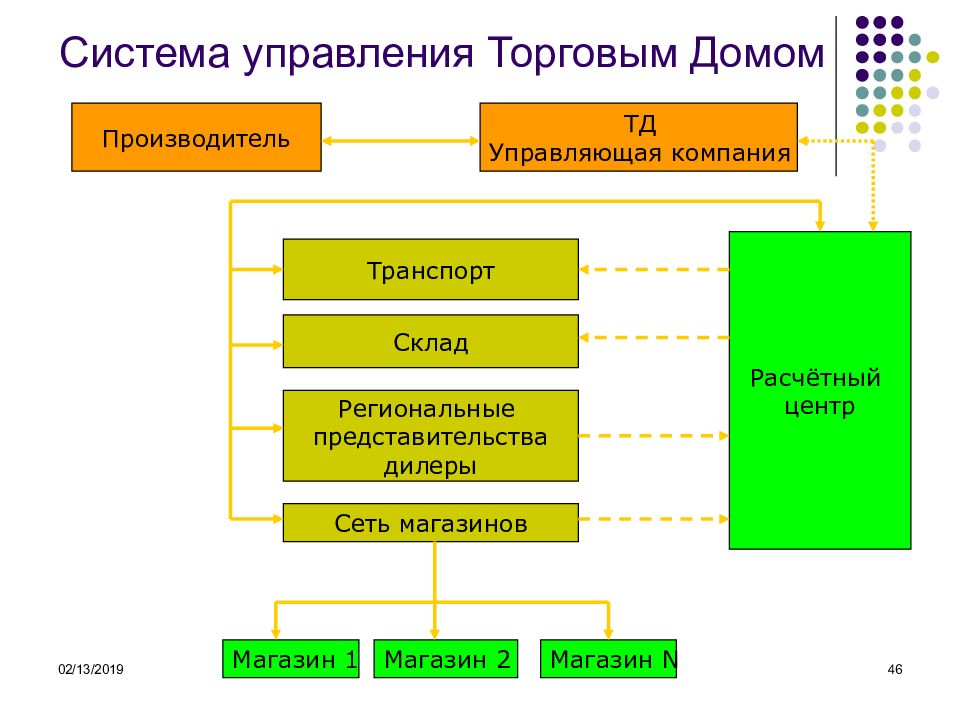 Управление торговыми делами. Управление торговым магазином. Управление торгово-технологическим процессом в магазине. Торгово-Технологический процесс для презентации. Технологический процесс в торговом предприятии.