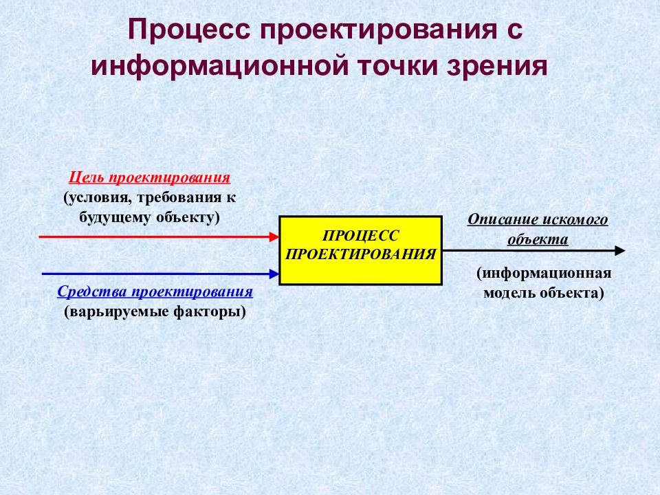 Процесс проектирования это. Процесс проектирования с информационной точки зрения.. Процесс проектирования. Процедуры проектирования. Составляющие процесса проектирования.