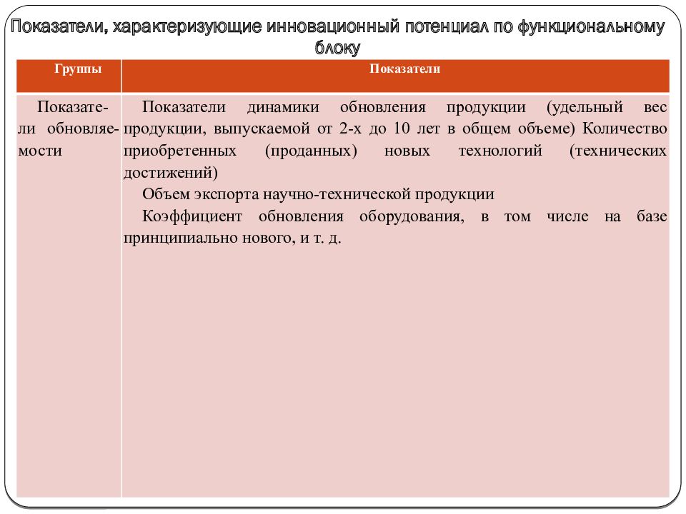 Какие признаки точнее характеризуют инновационный проект