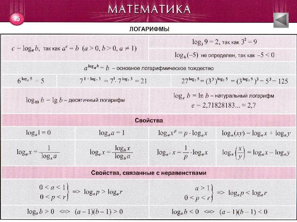 Формулы приведения логарифмов. Основные логарифмические тождества. Основные логарифмические тождества формулы. Основное логарифмическое тождество формула. Тождество логарифмов.