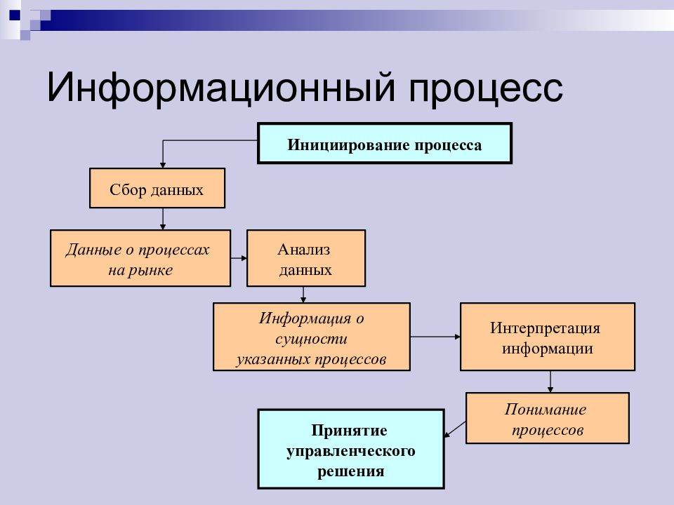 Виды информации процессы. Информационные процессы схема. Общая схема информационных процессов. Схема информационного процесса передачи информации. Основные информационные процессы: операции с данными.