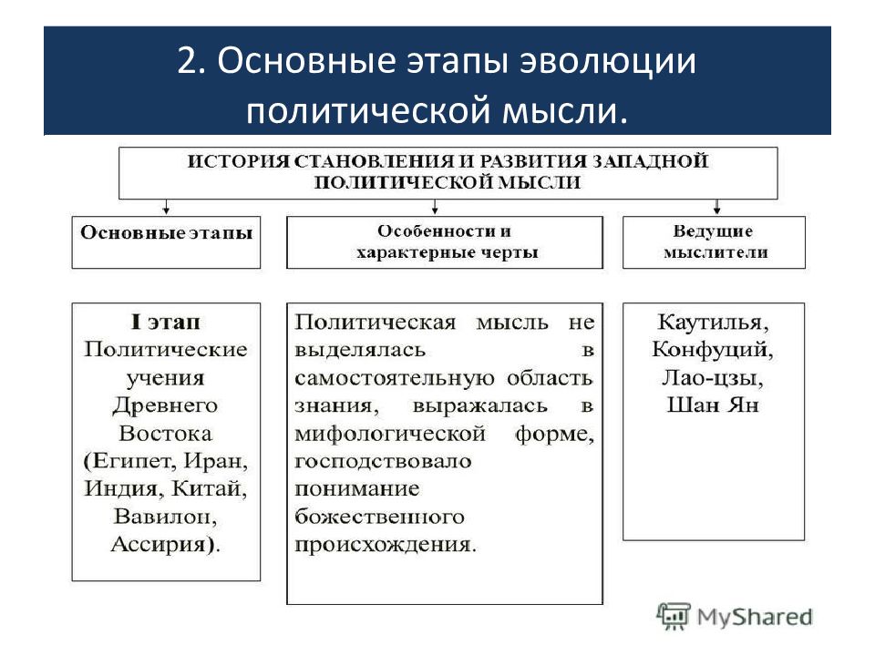 Какова структура политического процесса