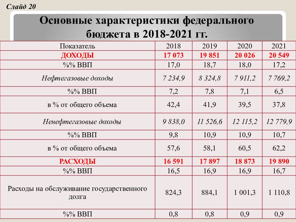 Состояние федерального бюджета в российской федерации