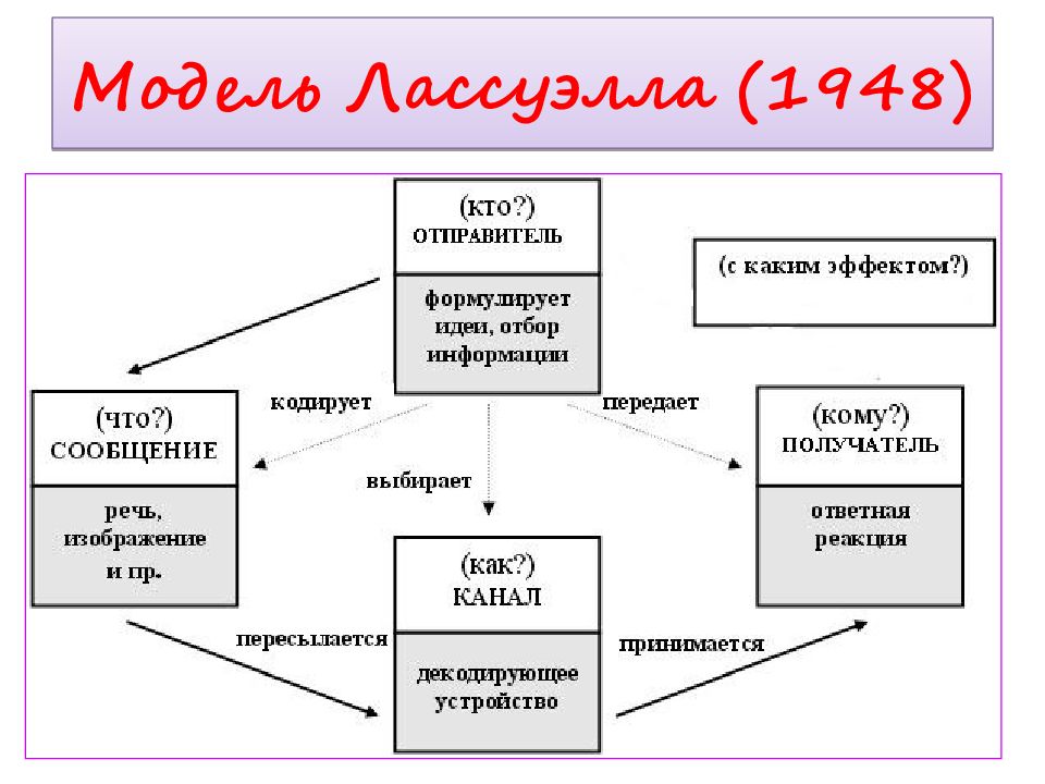 Схема коммуникации лассуэлла