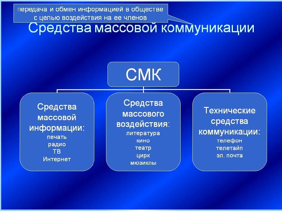 Функции массовой коммуникации презентация