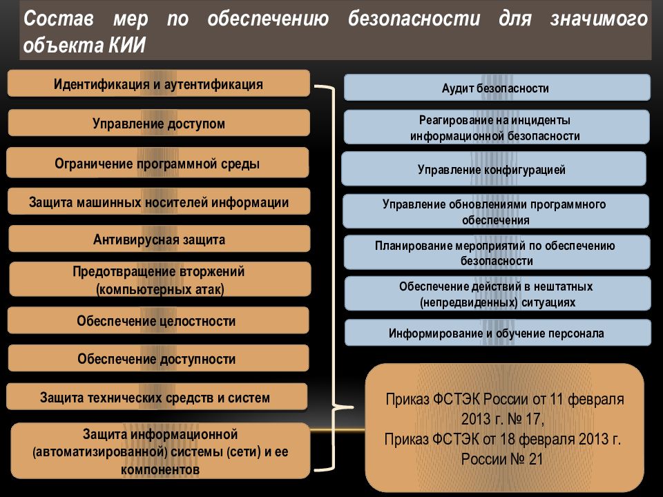 План мероприятий по обеспечению безопасности значимых объектов кии