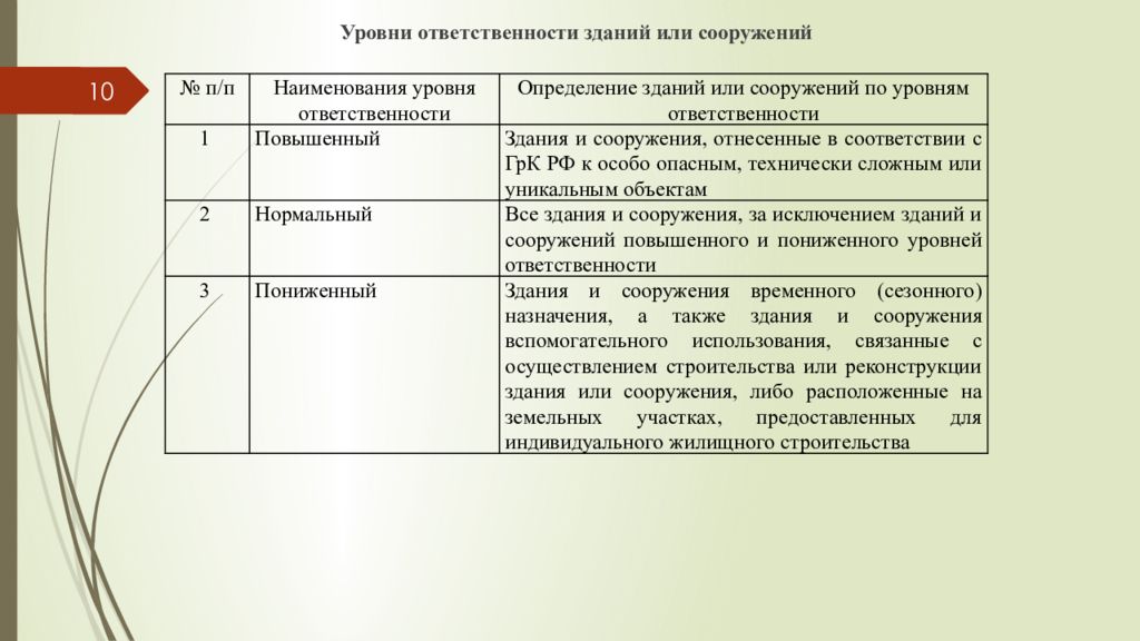 Объекты ответственности. Сколько уровней ответственности зданий и сооружений. Уровень ответственности сооружения. Степень ответственности сооружения. Классы сооружений по уровню ответственности.