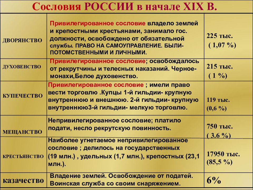 Презентация россия в первой половине xix в