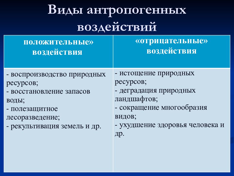 Влияние антропогенных факторов на окружающую среду проект