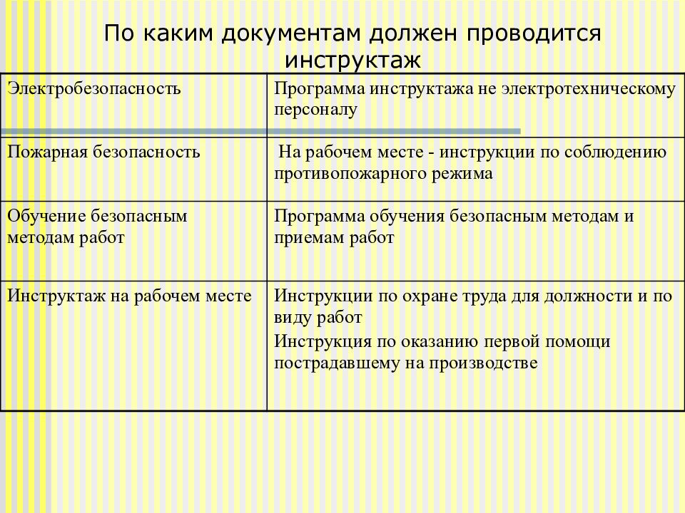 С какой периодичностью персонал. Инструктажи по охране труда в электроустановках. Инструктаж по электробезопасности на рабочем месте. Виды инструктажей по электробезопасности. Виды инструктажей электробезопасность.