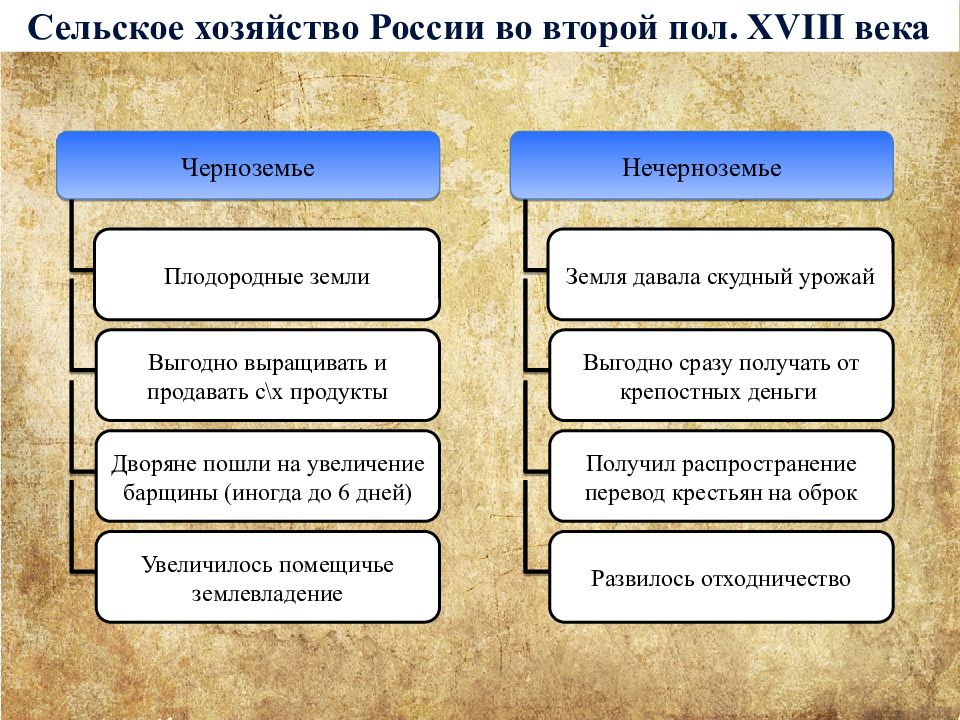 Развитие сельского хозяйства при екатерине 2 презентация