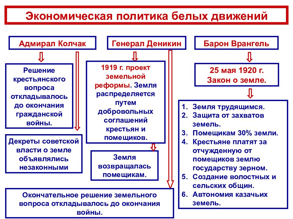 Красное и белое движение. Программа белых в гражданской войне. Гражданская война схема. Программа белого движения в гражданской войне. Политика белых в гражданской войне.