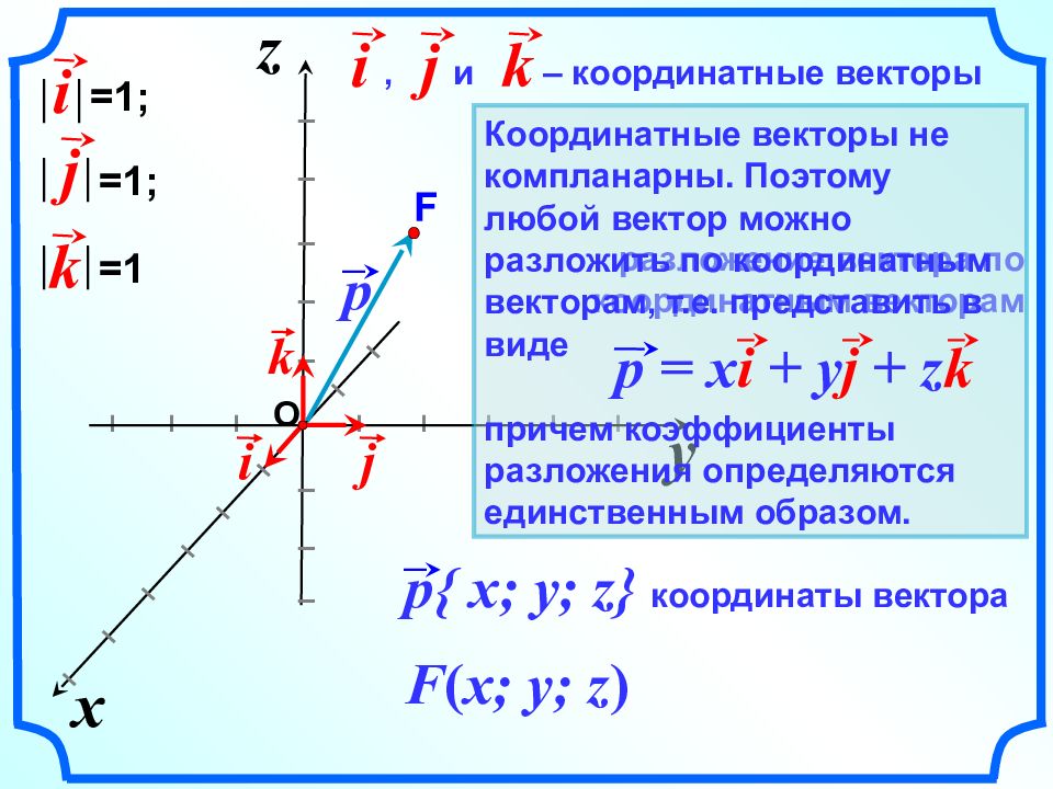 Презентация координаты вектора в пространстве 11 класс