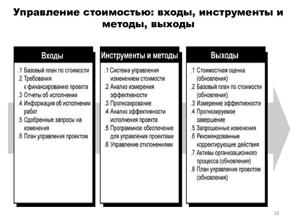 В рамках управления стоимостью проекта используются следующие управляющие модели