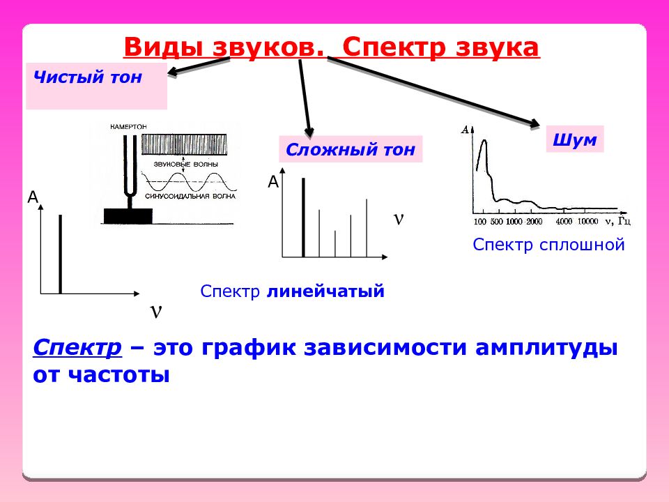 Шума тону. Акустический спектр сложного тонального звука. Акустический спектр простого тона. Акустический спектр сложного тона звука. Акустический спектр сложного тона линейчатый.