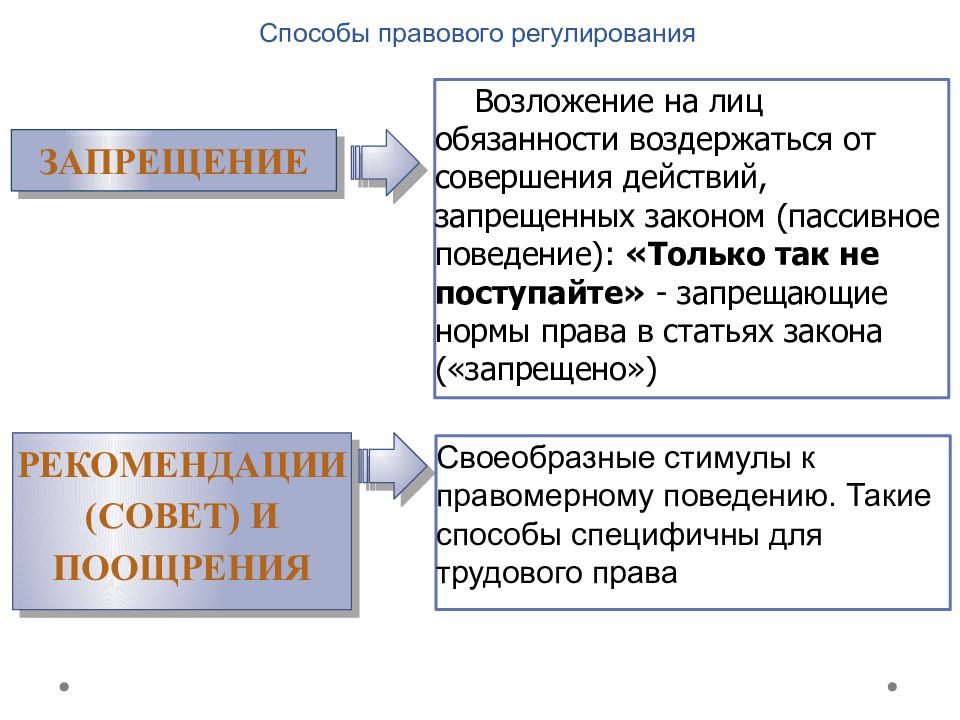 Правоотношение правомерное поведение тест