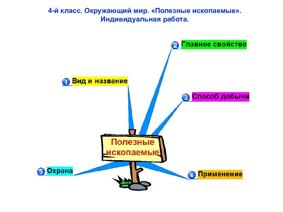 Окружающий мир полезные. Полезные ископаемые интеллектуальная карта. Интеллект карта полезные ископаемые. Минеральные ресурсы интеллект карта. Интеллект карта окружающий мир 4 класс.