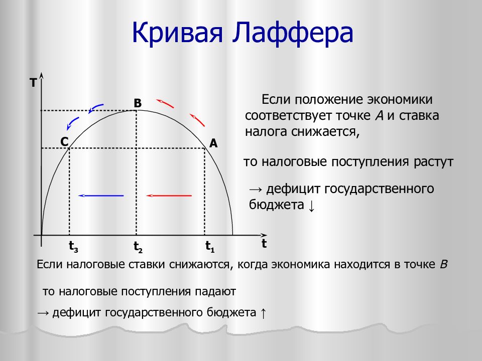 Кривая налогов. Кривая Лаффера. Кривая Артура Лаффера. Теория Лаффера график. График Артура Лаффера.