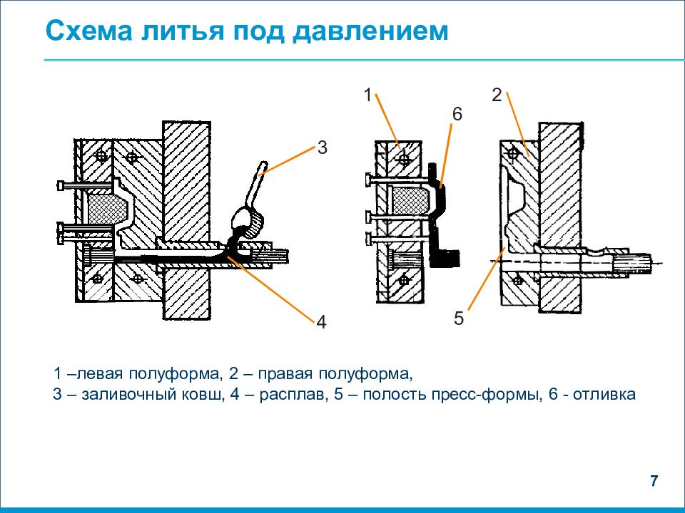 Литье под давлением. Литье под давлением из нескольких полуформ. Литье под давлением схема. Блок схема литья под давлением. Литьё полиуретана под давлением схема.